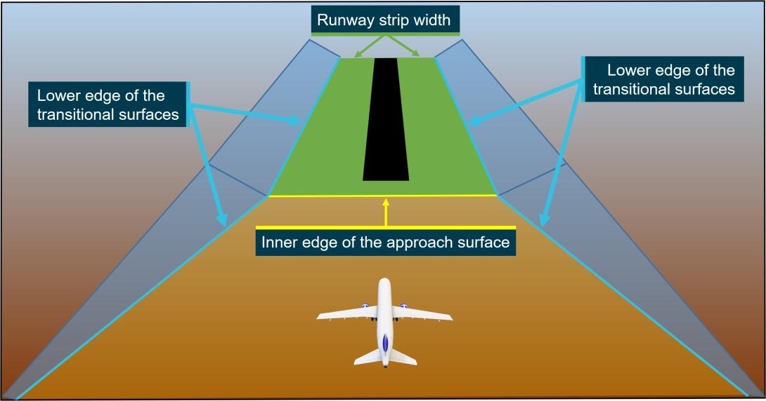 The primary surfaces considered in this investigation