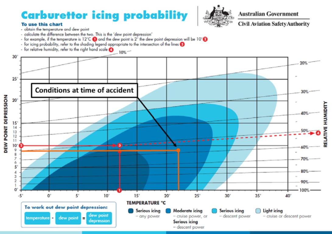 Carburettor icing probability chart