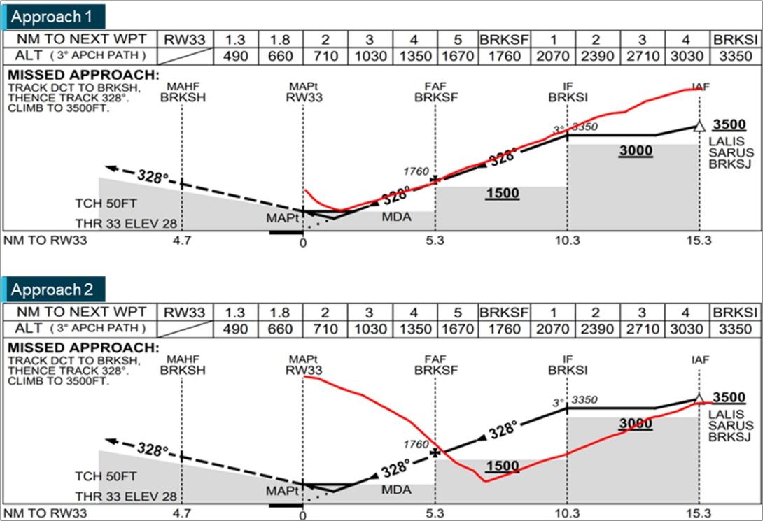 RNP approach procedure showing the descent profiles of the 2 approaches