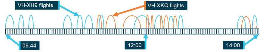 Timeline of flights on 2 Jan for VH-XH9 and VH-XKQ