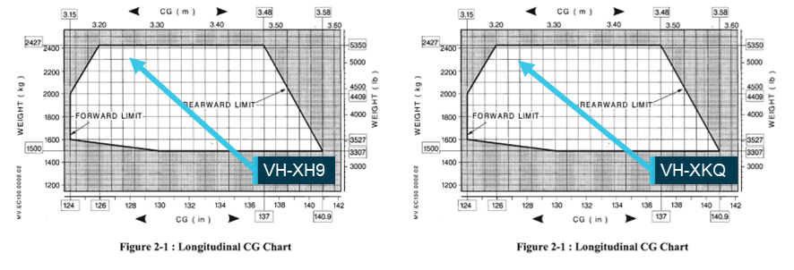 XH9 and XKQ calculated longitudinal centre of gravity for accident flight