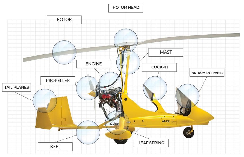 Figure 1: Magni Gyro M22