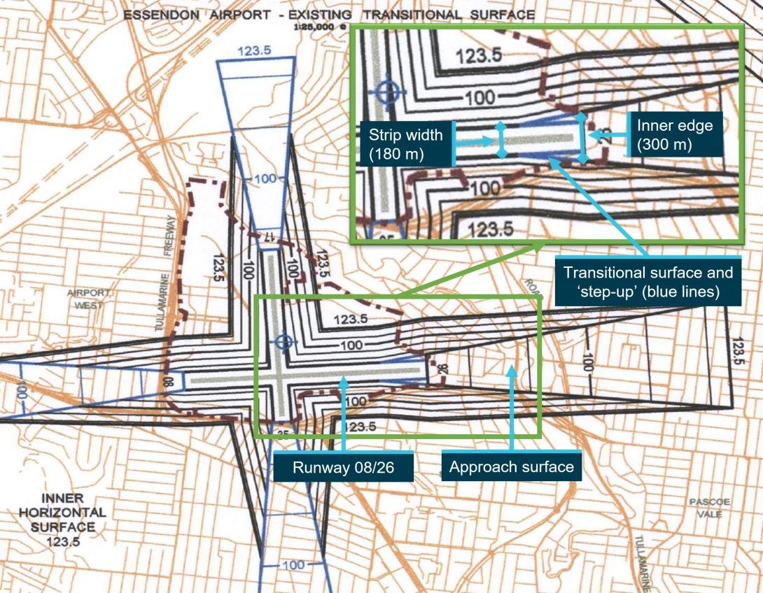 Figure 10: Essendon Fields Airport 2003 OLS diagram