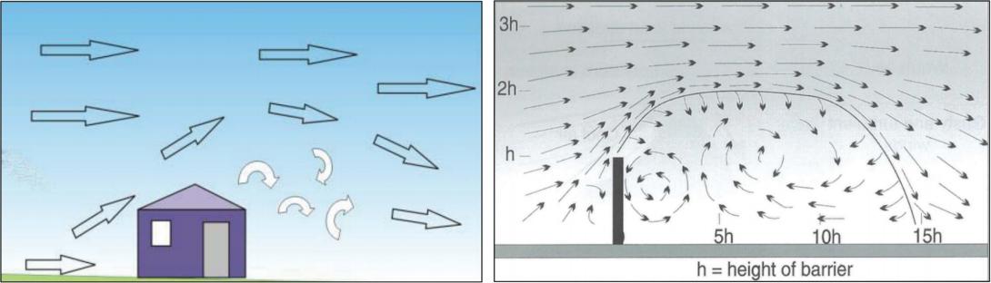 Figure 17: Graphic representation of building-induced windshear and turbulence