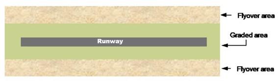 Figure 2: Runway strip composition