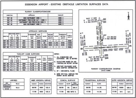 Figure 24: Essendon Fields Airport OLS survey data, October 2003