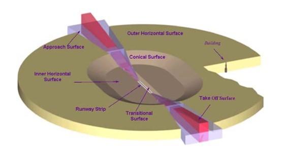 Figure 3: Typical obstacle limitation surfaces configuration