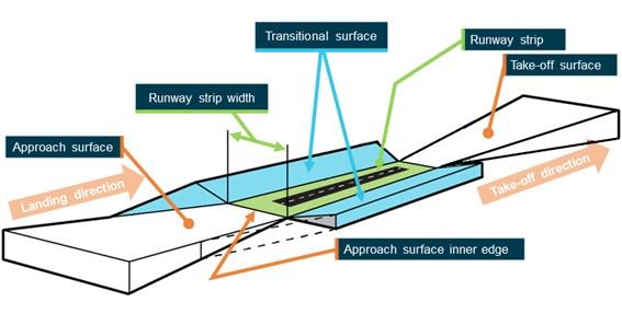 Figure 4: Runway strip width and the connected obstacle limitation surfaces[27]