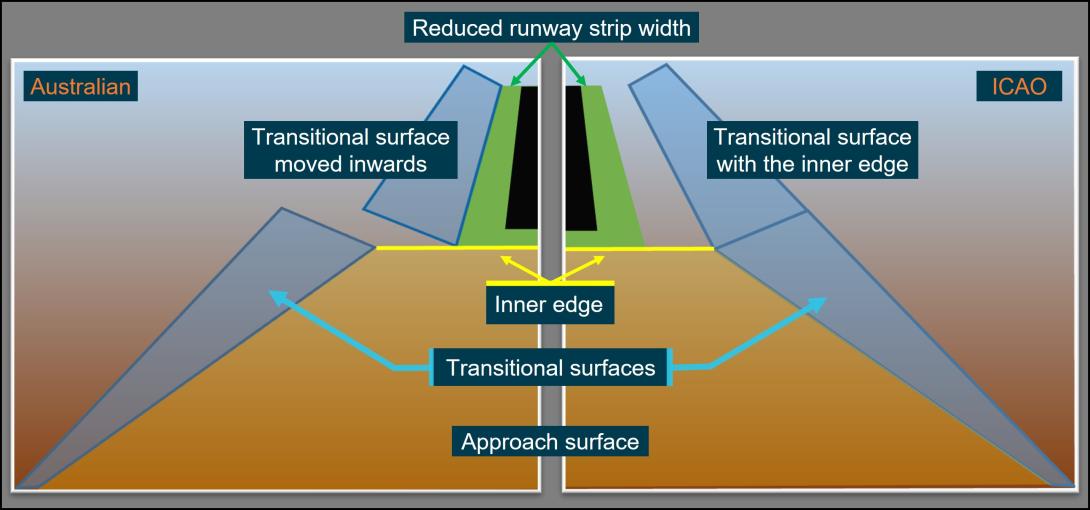 Figure 6: Transitional surface with a runway strip width less than the current standard