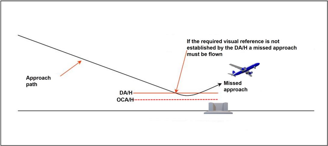 Figure 7: ILS missed approach