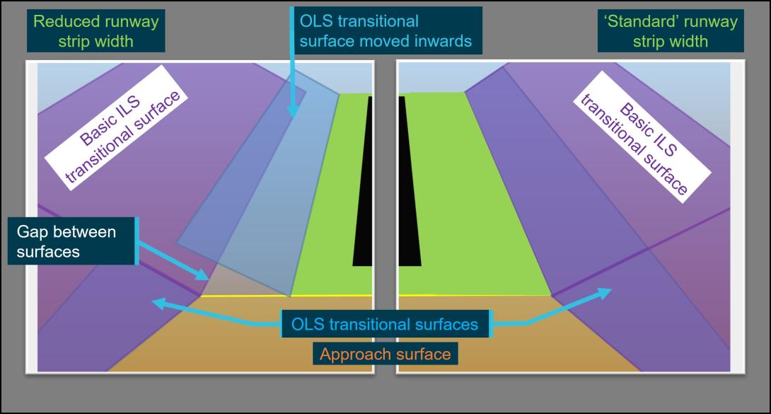 Figure 8: Effect on the OLS and basic ILS transitional surfaces with a reduced runway strip width (not to scale)