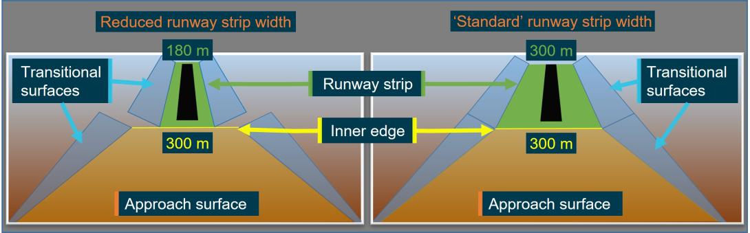 Figure 9: Depiction of variation in the runway 08/26 strip width and transitional surface