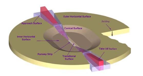 Figure ES2: Typical obstacle limitation surfaces configuration