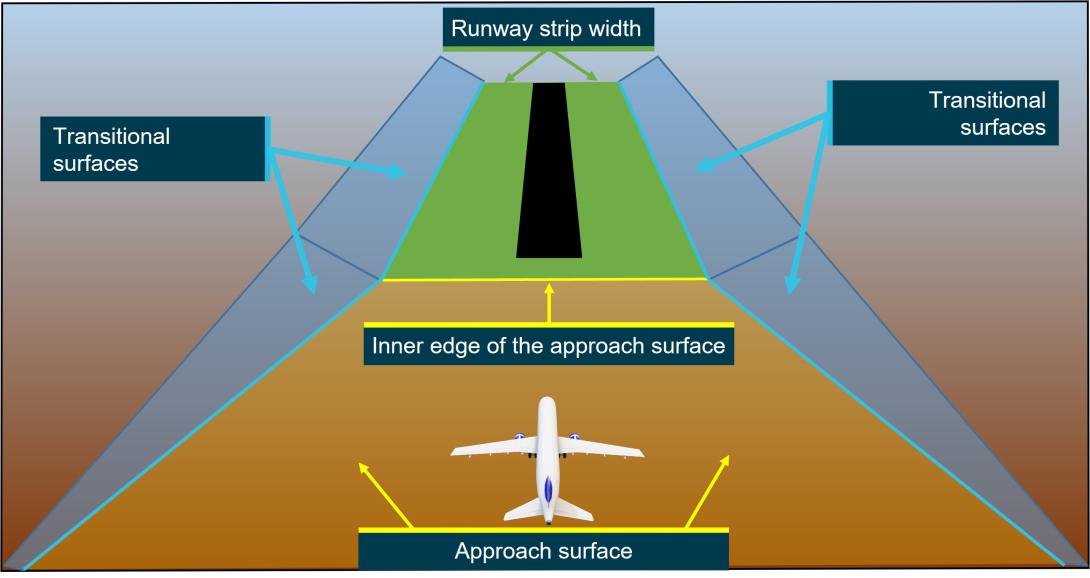 Figure ES3: The primary surfaces considered in this investigation