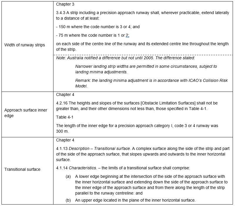 Table 11: Extracts from (Annex 14) Vol 1 to the Convention on International Civil Aviation (3rd edition 1999)