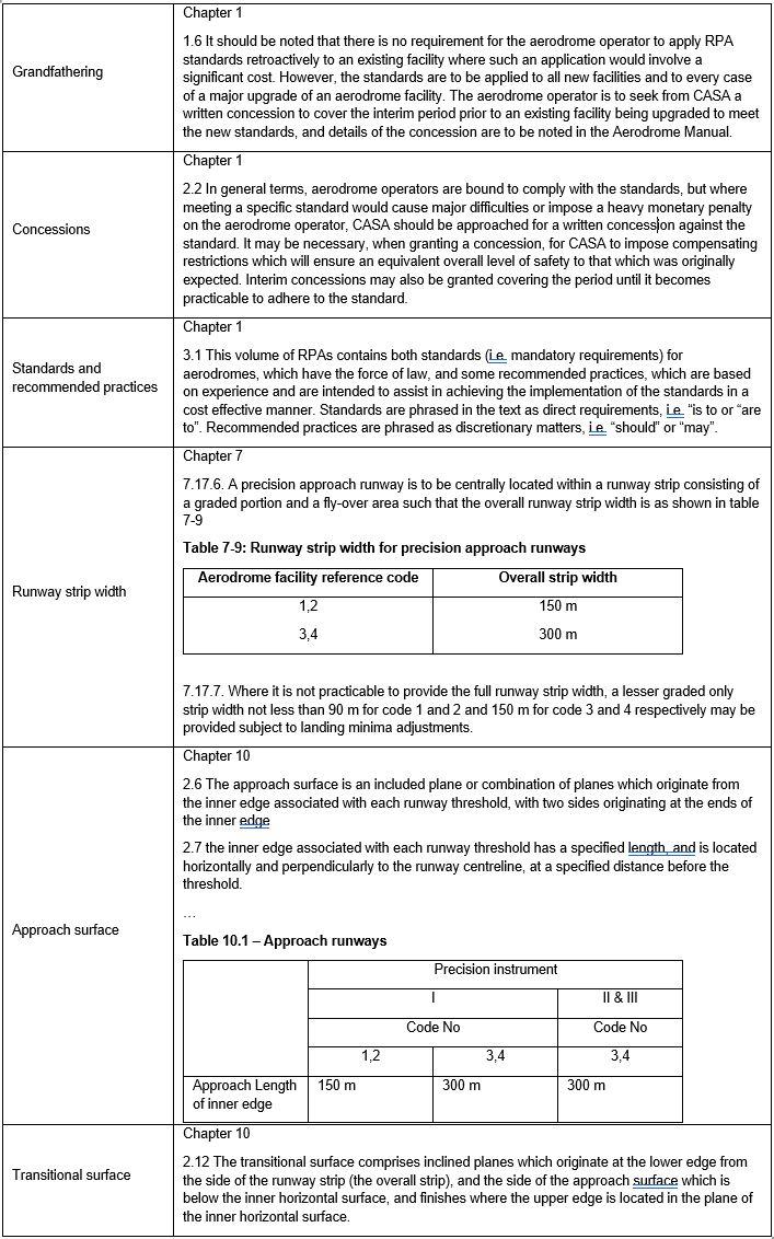 Table 12: Extracts from the Rules and Practices for Aerodromes (2002)