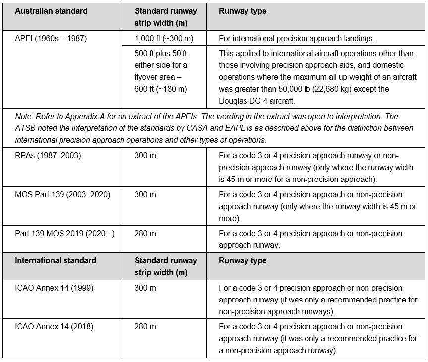 Table 2: Runway strip width dimensions as required by the aerodrome standards