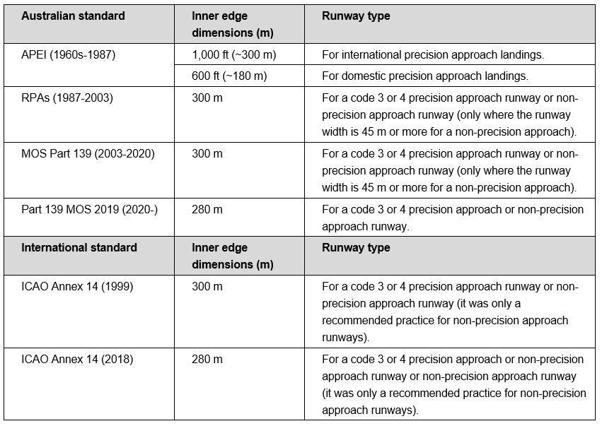 Table 3: Approach surface inner edge dimensions