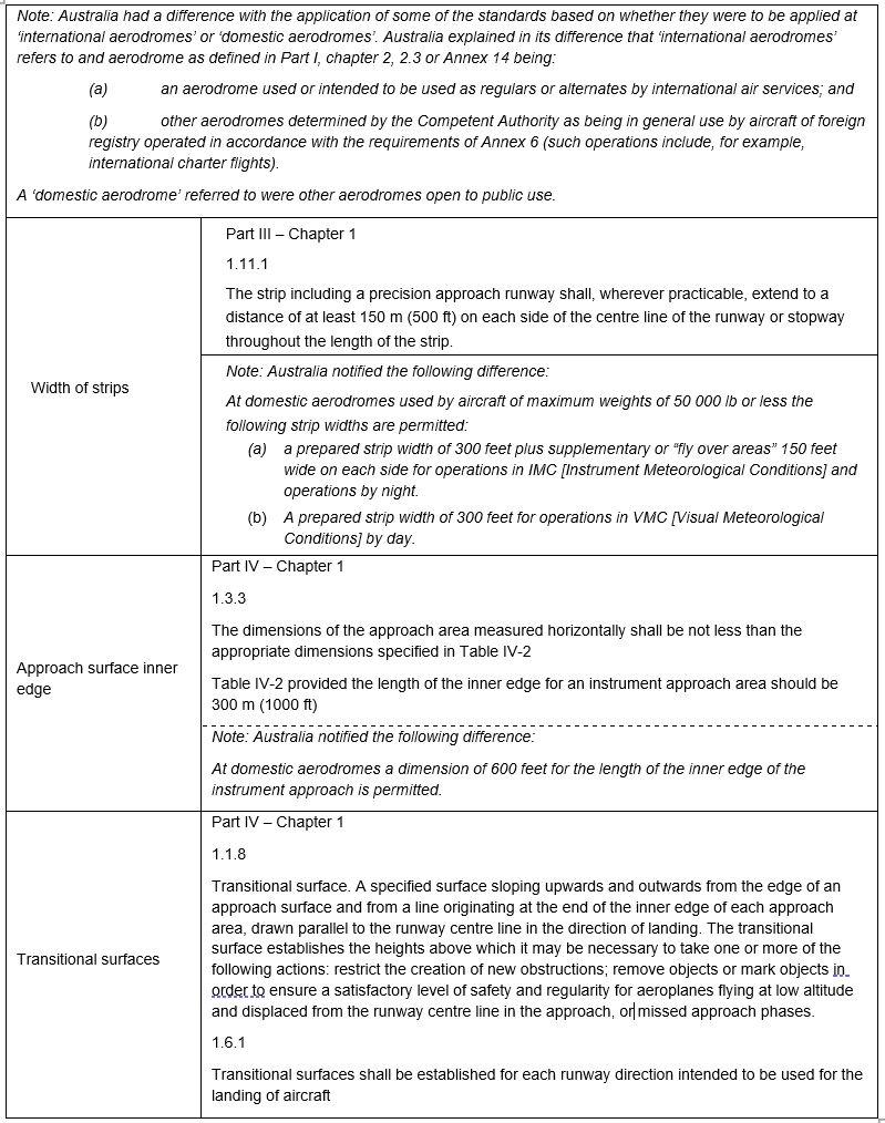 Table 9: Extracts from Annex 14 (Aerodromes) to the Convention on International Civil Aviation (5th edition 1969)