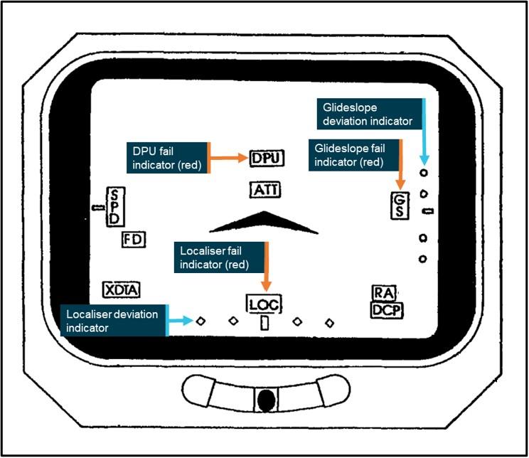 Figure 5: Electronic attitude direction indicator