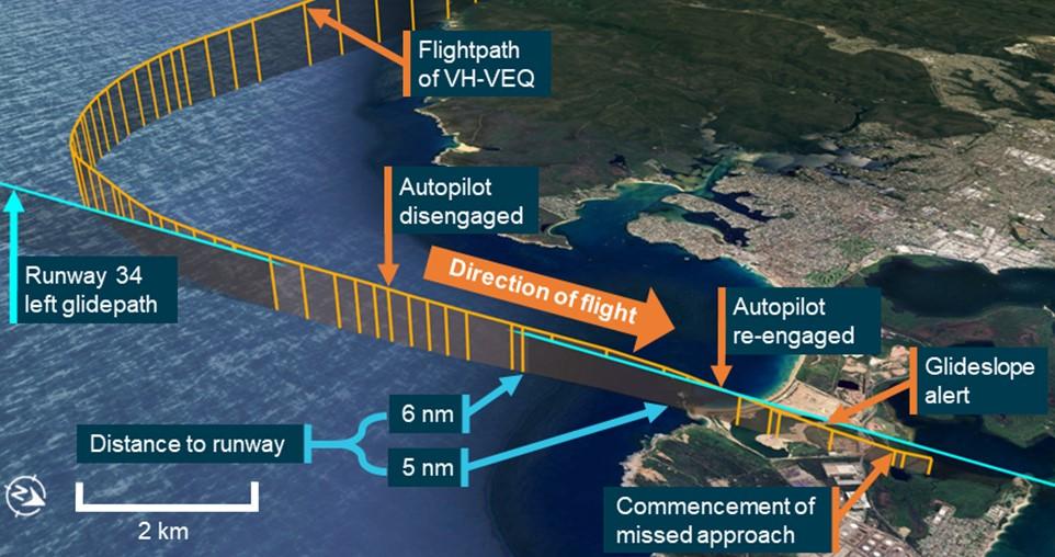 Flightpath of the descent below glideslope