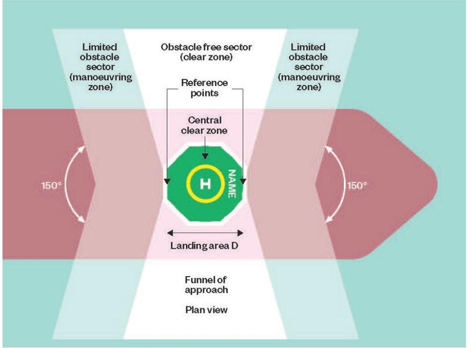 Figure 6: Landing area terminology