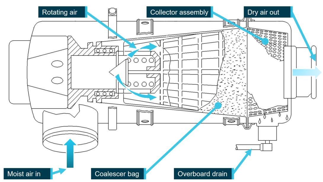 Figure 3: Water separators