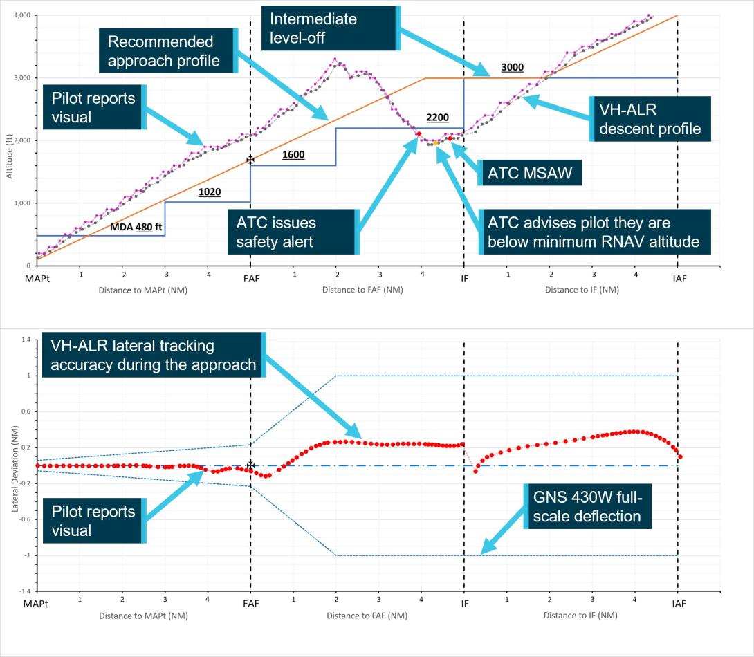 Figure 2: Descent profile and lateral tracking accuracy during instrument approach