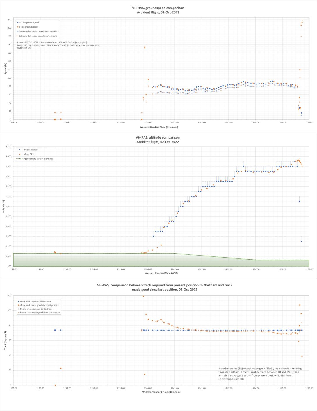 Appendix A: Handheld GPS and iPhone data during accident flight