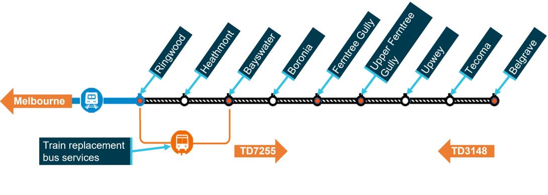 Figure 1: Section of Belgrave line affected by level crossing removal works   