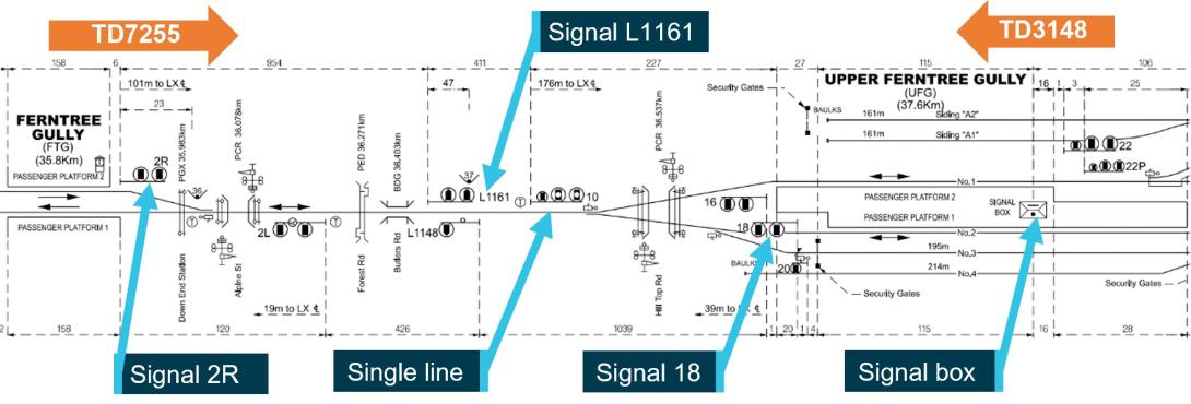 Figure 2: Signalling arrangement between Ferntree Gully and Upper Ferntree Gully