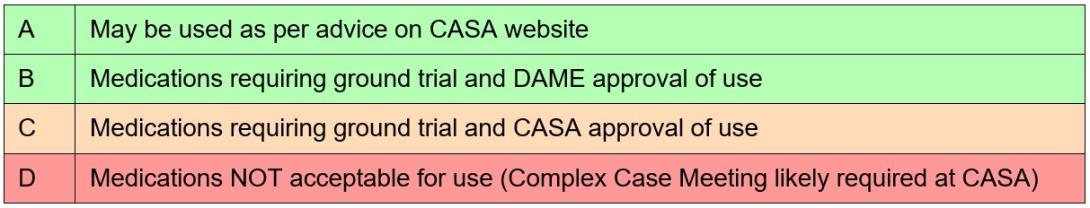 Table 1: CASA medication categories 