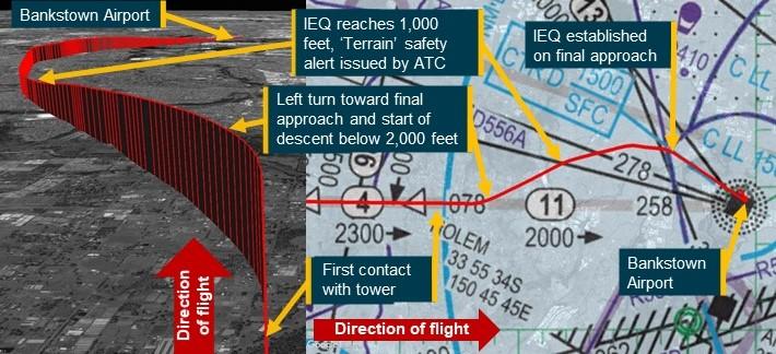 Flight path of VH-IEQ showing descent to 1,000 ft and approach to land.