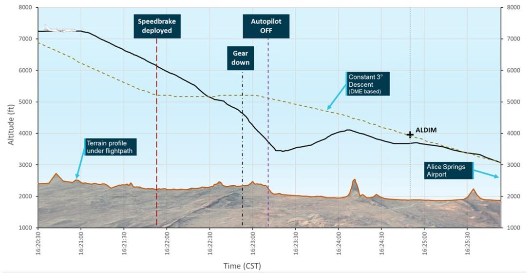 Figure 2: Flight path over terrain