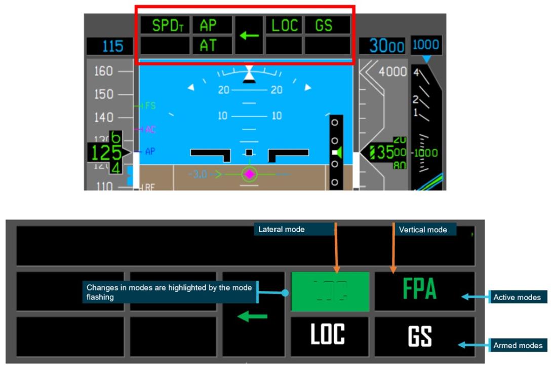 Figure 4: Automatic flight control system flight modes on the primary flight display