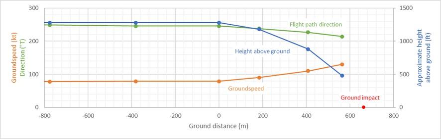 Figure 4: Recorded ADS-B data for the descent