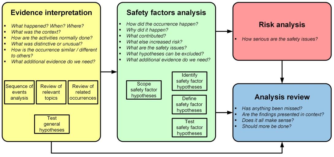 Evidence interpretation