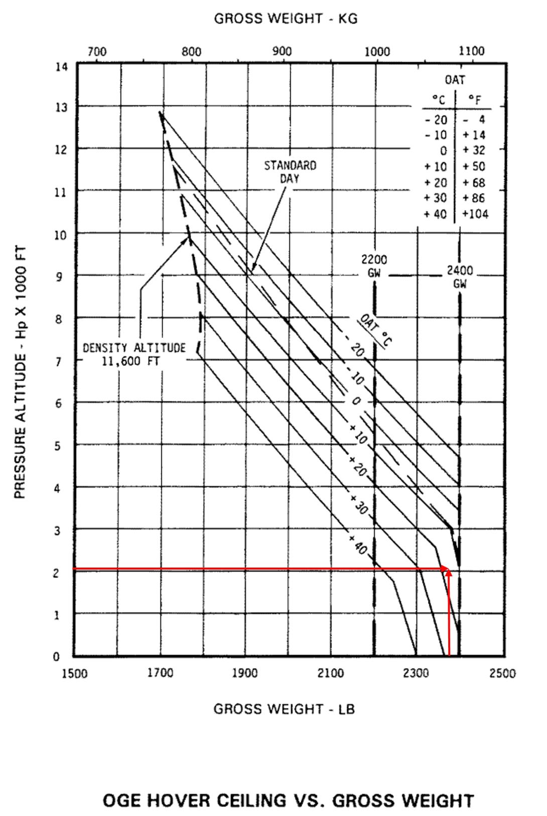 Figure 3: R44 out of ground effect hover ceiling