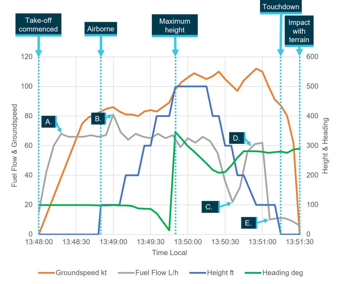 Figure 6: VH-FTM groundspeed, fuel flow, height and heading data