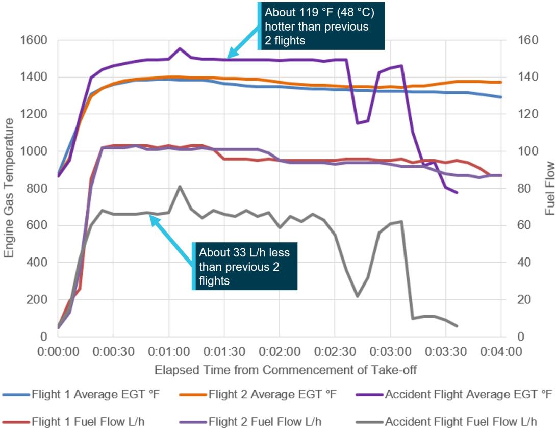 Figure 7: VH-FTM take-off fuel flow and average EGT for flights on 16 June 2023