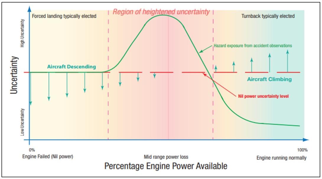 Figure 8: Conceptual uncertainty by amount of power loss