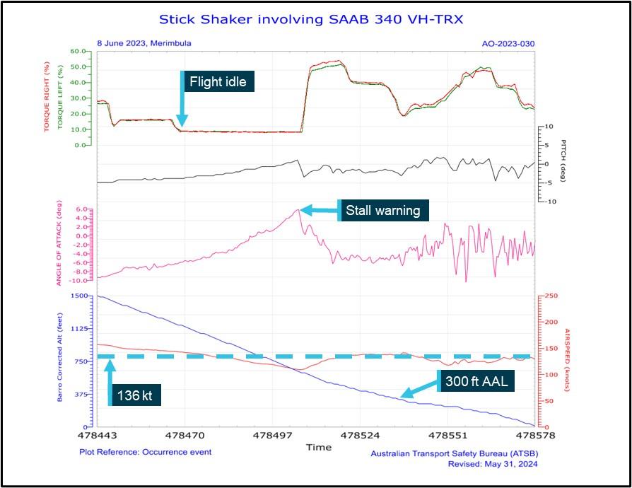 Figure 4: Graphical representation of recorded flight data