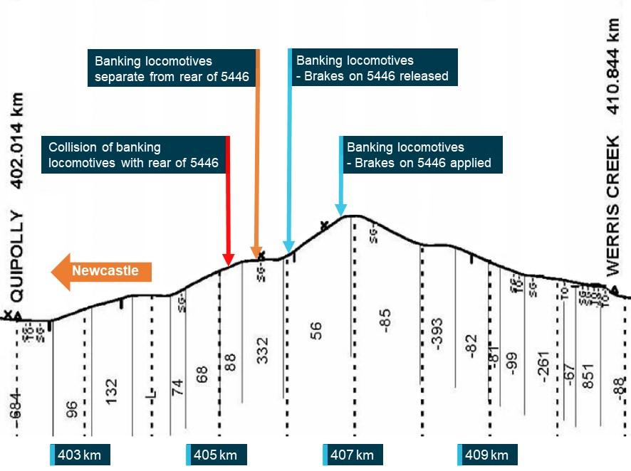 Figure 2: Track profile from Werris Creek to Quipolly 