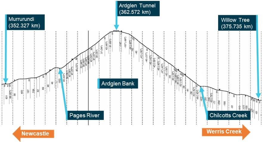 Figure 6: Track profile from Willow Tree to Murrurundi