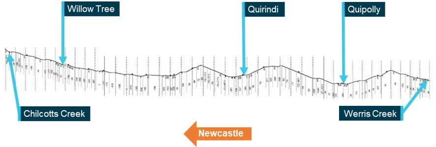 Figure 7: Track profile from Werris Creek to Chilcotts Creek