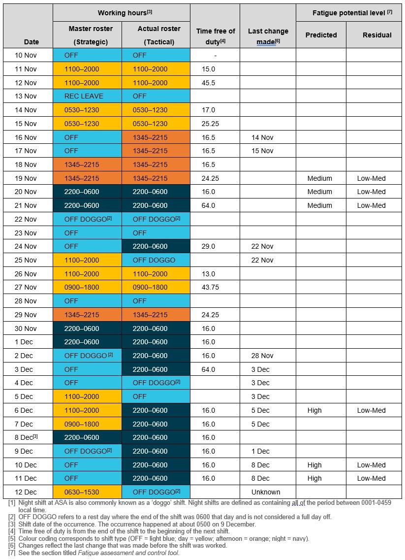 Table 2: Planned (strategic) and actual (tactical) work schedule[5] of approach controller in the lead up to, and shortly after occurrence