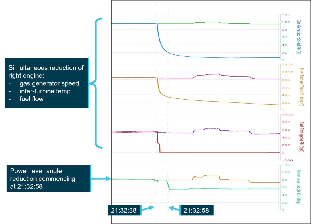 Figure 1: Recorded flight data for the occurrence showing selected parameters