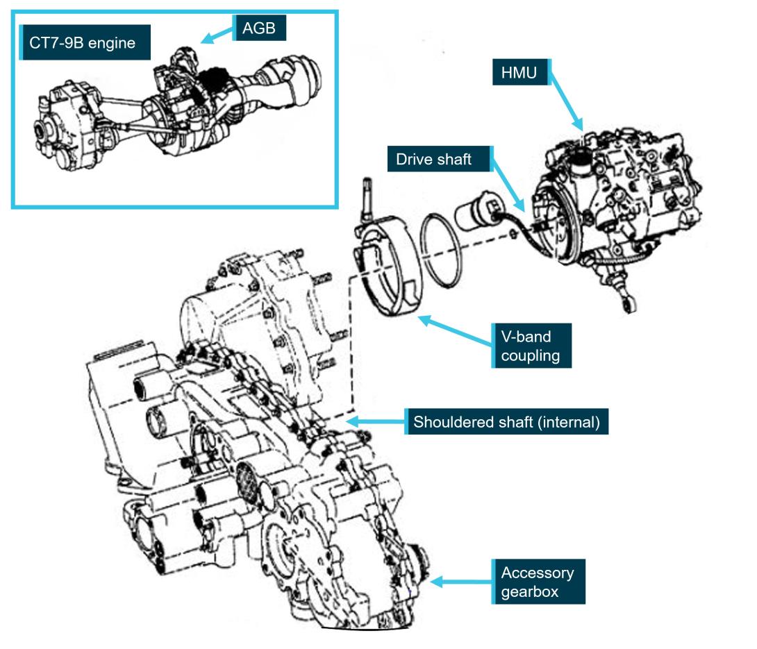 Figure 2: CT7-9B engine with accessory gearbox