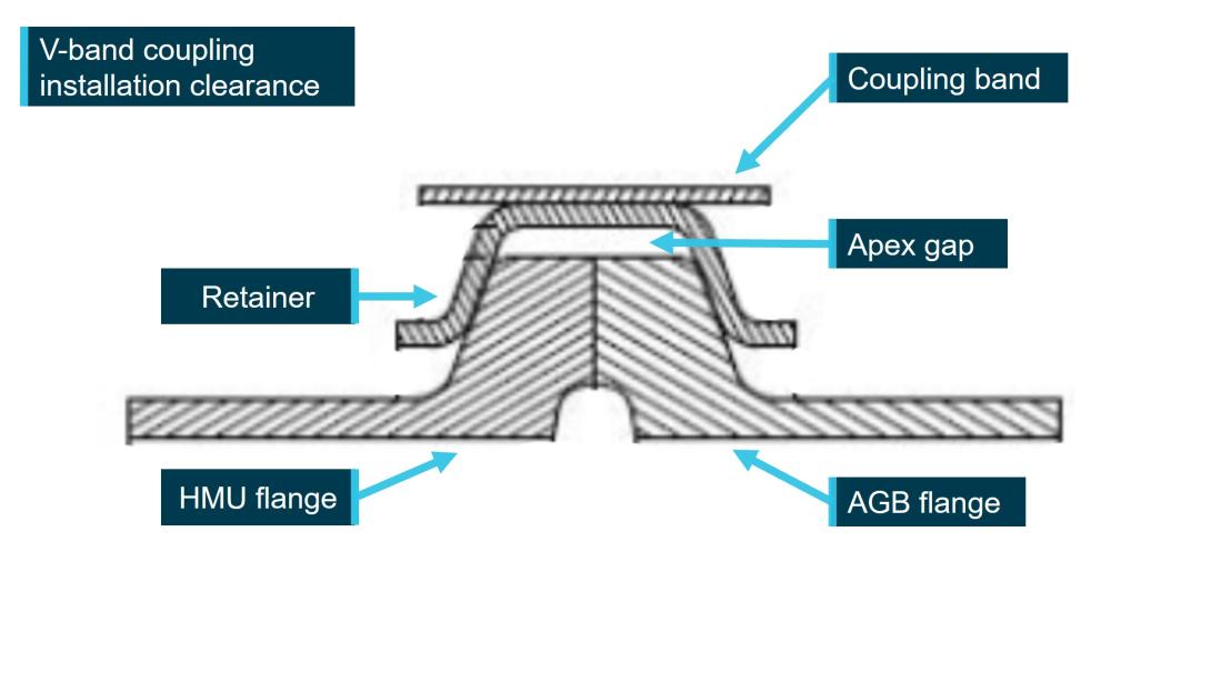 Figure 3: V-band coupling clearance after installation