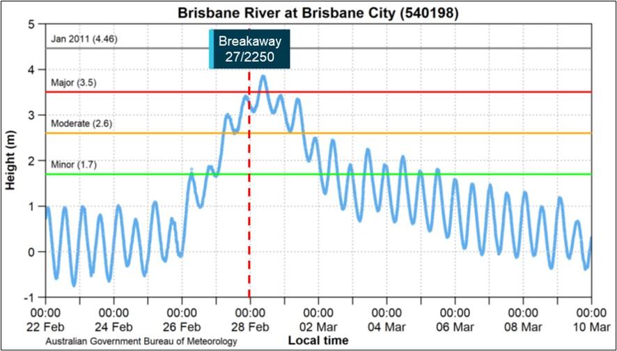 Figure 5: Brisbane River height recorded at Brisbane City, February–March 2022